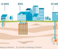 Eine Grafik zeigt geothermische Speicher.